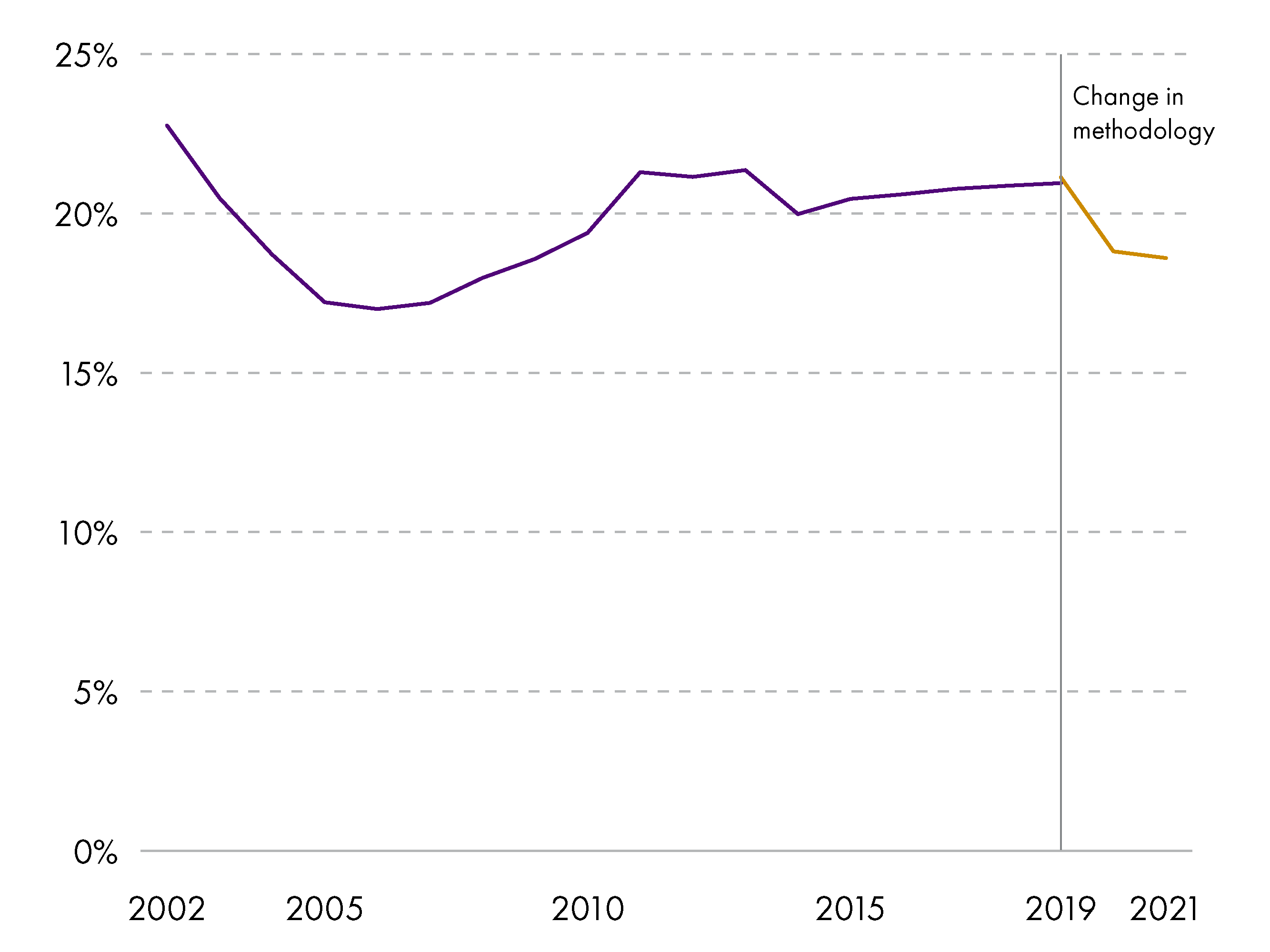 The value of Scottish international exports as a percentage of GDP is below the target of 25%, currently sitting at 19%.